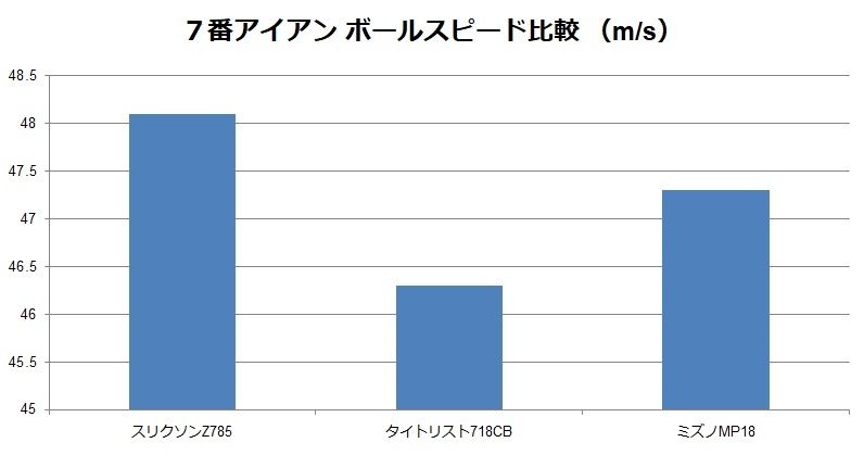 7アイアン　ボールスピード